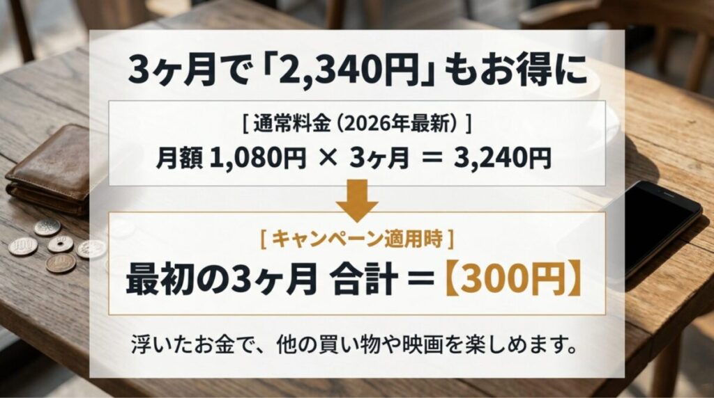 通常料金では3か月3,240円かかる一方、キャンペーン適用時は大幅に安くなることを示した料金比較スライド
