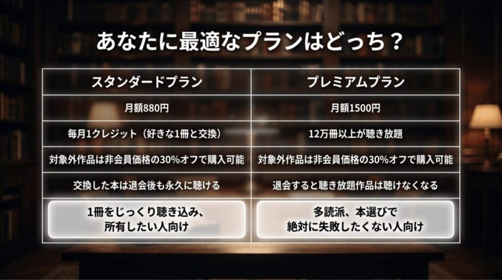 Audibleのスタンダードプランとプレミアムプランを、月額料金、特典、購入条件、解約後の扱い、おすすめの人で比較したスライド