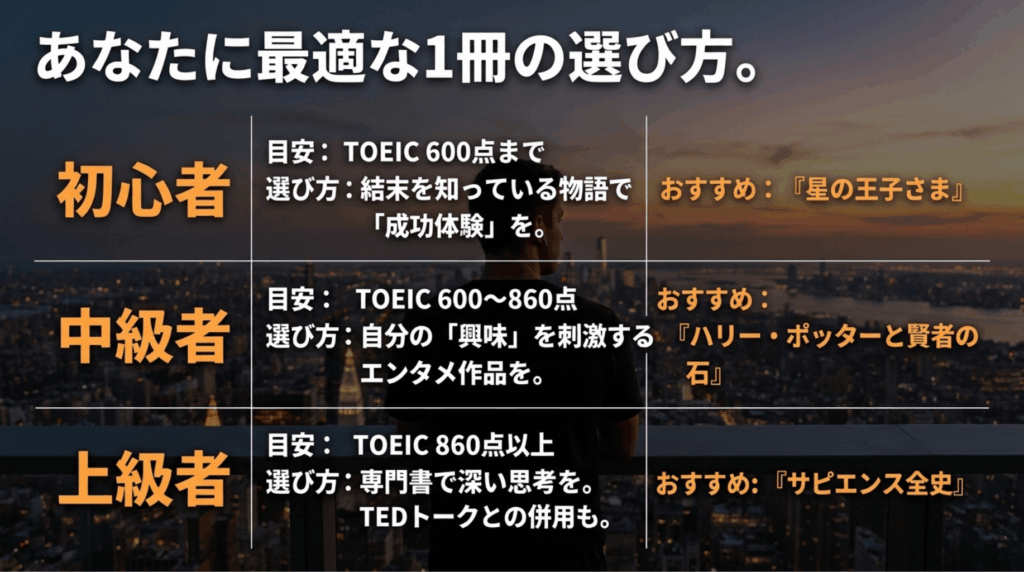 初心者、中級者、上級者のTOEIC目安とおすすめ作品例を表で整理し、自分に合う英語オーディオブックの選び方を示したスライド