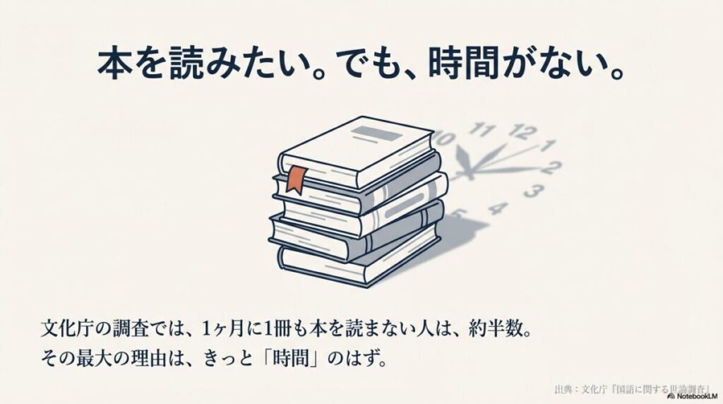 文化庁の調査で約半数が月に一冊も本を読まないというデータと、その最大の理由が時間であることを示すイラスト