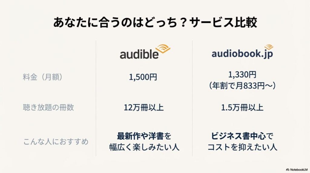 料金、冊数、おすすめの人を軸にAudibleとaudiobook.jpを比較した図解