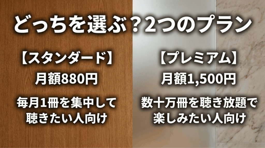 Audibleのスタンダードプラン月額880円とプレミアムプラン月額1,500円の違いを左右に分けて比較したスライド