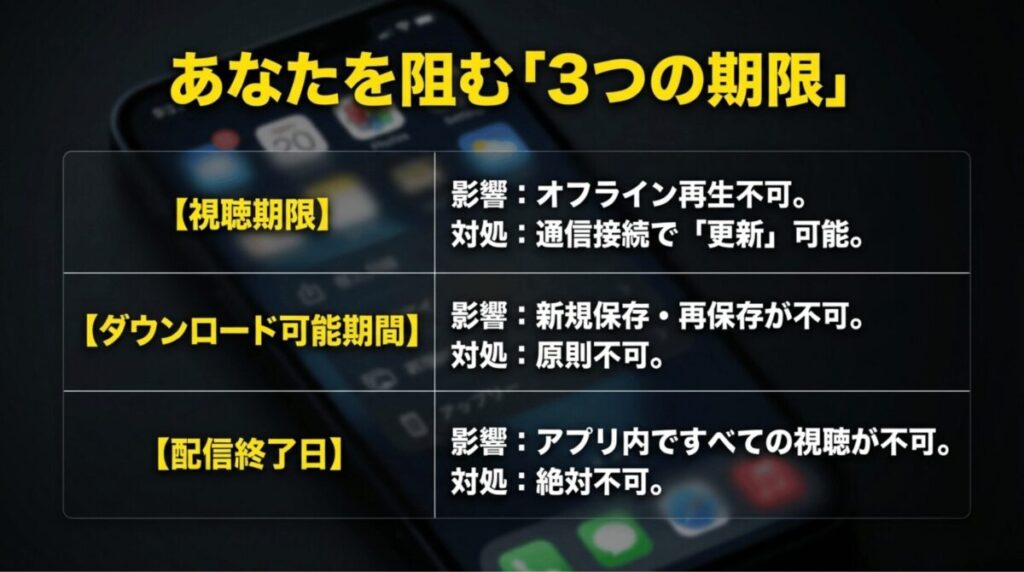 視聴期限、ダウンロード可能期間、配信終了日の3種類を比較し、それぞれの影響と更新可否を整理したスライド