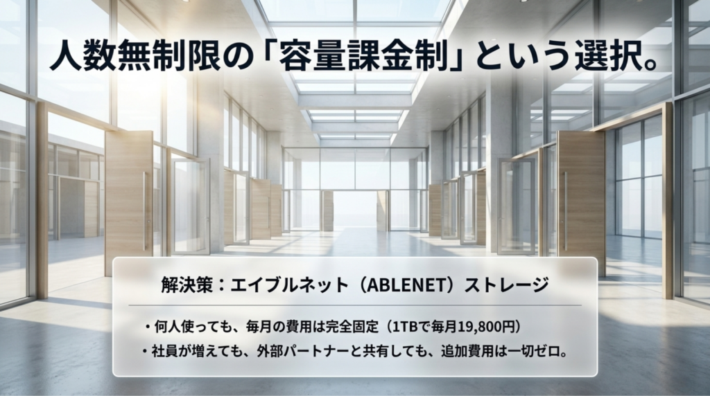 ABLENETストレージは人数無制限の容量課金制により、社員や外部パートナーが増えても追加費用を抑えられることを示すスライド