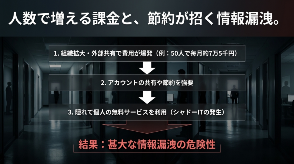 法人向けクラウドストレージで人数課金が増えると、アカウント共有や個人無料サービス利用が起こり、情報漏洩リスクにつながる流れを示す図解