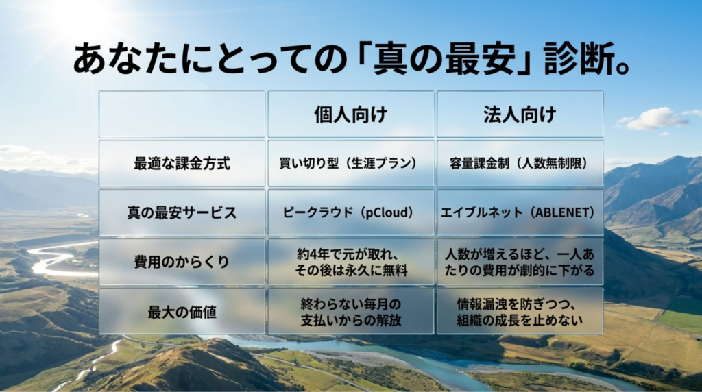 個人向けはpCloudの買い切り型、法人向けはABLENETストレージの容量課金制が適していることを比較表で整理したスライド