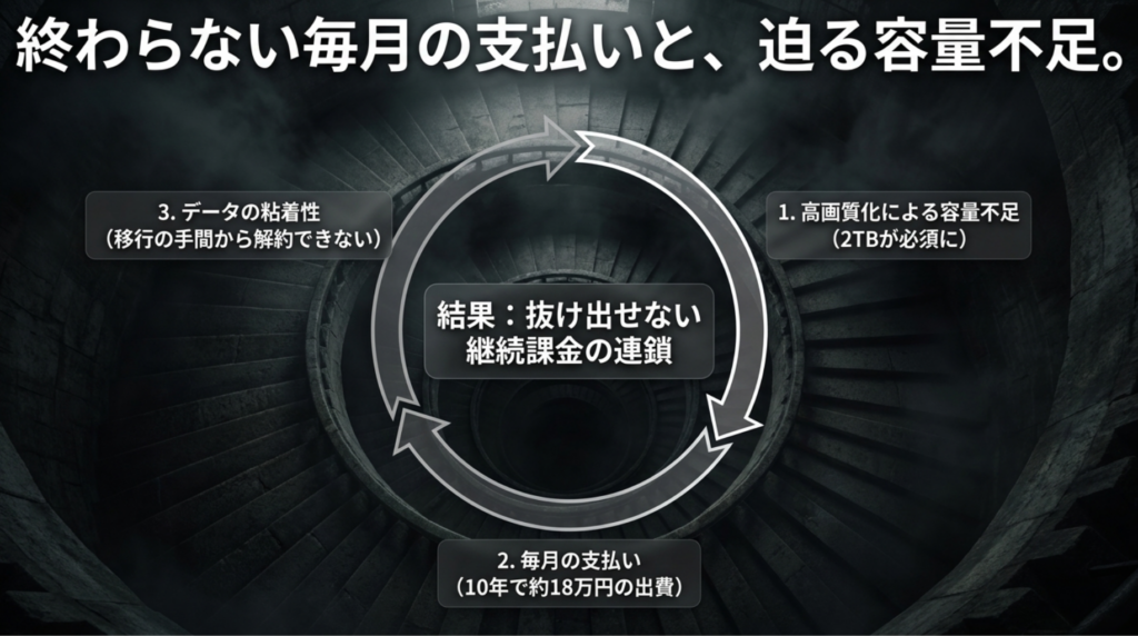 高画質化による容量不足、毎月の支払い、データ移行の手間によって継続課金から抜け出しにくくなる構造を示した図解