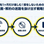 WOWOWを1ヶ月だけ利用して損をしないための「加入・放送受信」「録画と保存」「安全な解約」の3ステップを示した戦略ロードマップ。