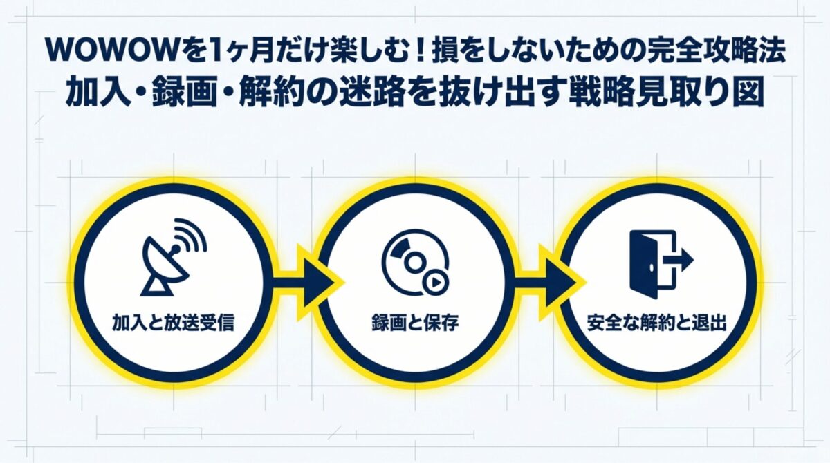 WOWOWを1ヶ月だけ利用して損をしないための「加入・放送受信」「録画と保存」「安全な解約」の3ステップを示した戦略ロードマップ。