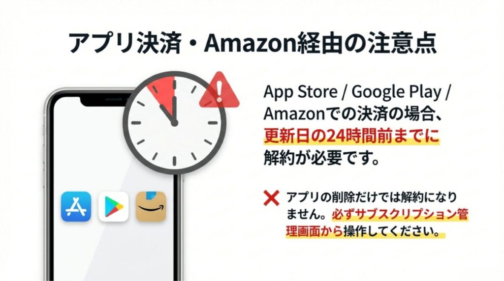 App Store、Google Play、Amazon決済の場合は更新日の24時間前までの解約が必要であり、アプリの削除だけでは解約にならない旨の注意喚起
