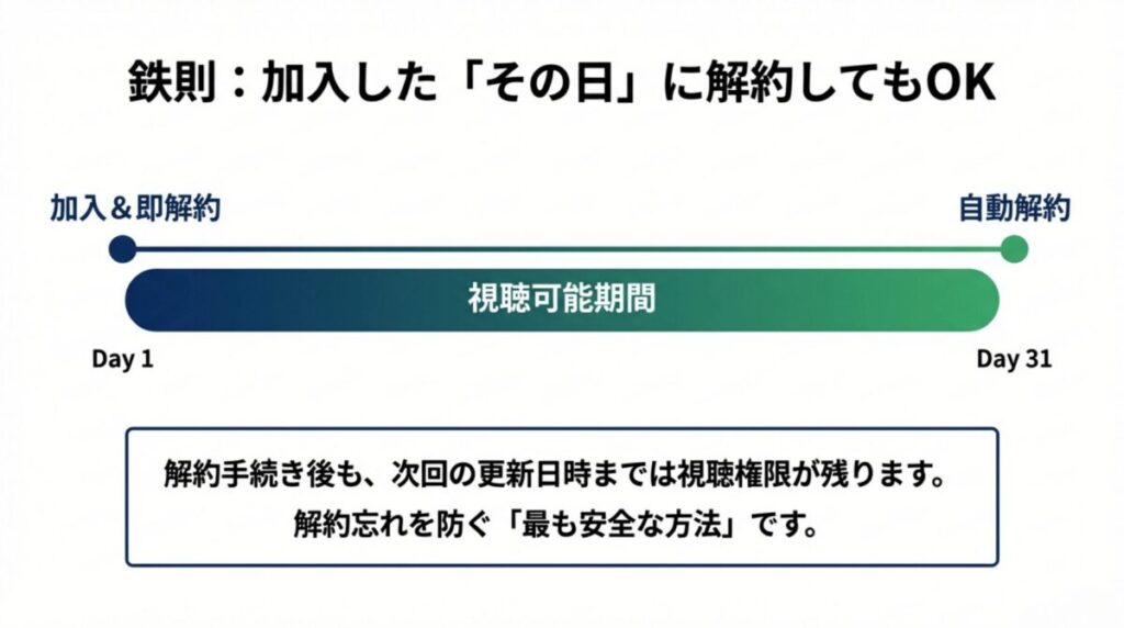 加入したその日に解約手続きを行っても、次回の更新日時までは視聴権限が残り、解約忘れを防げることを示すタイムライン