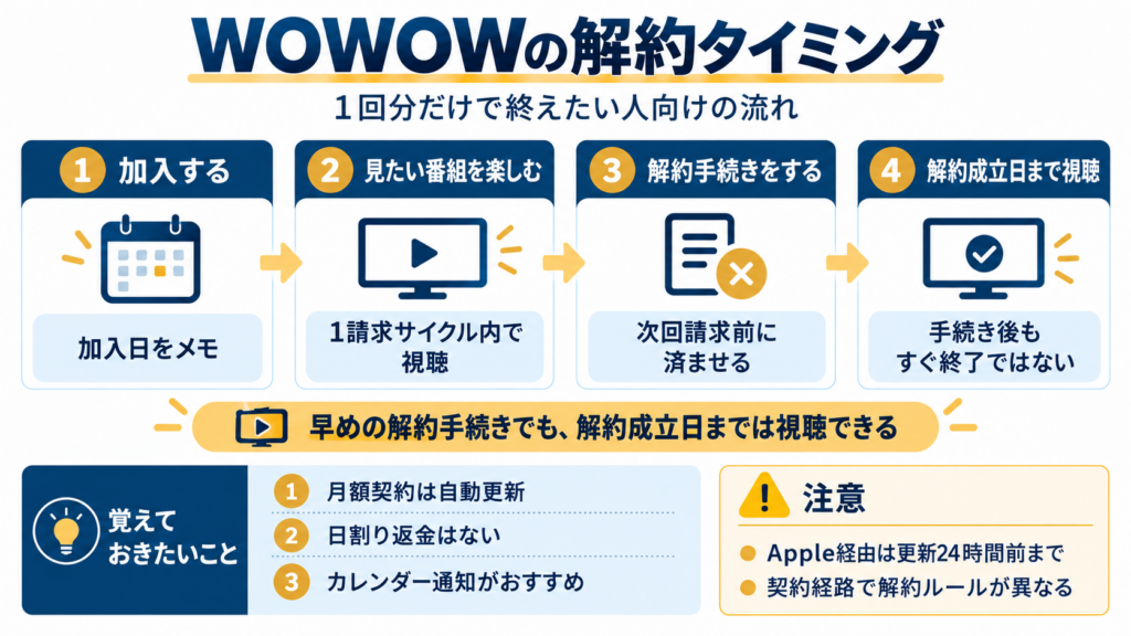 WOWOWを1回分だけで終えるための加入から解約までの流れと注意点をまとめた図解