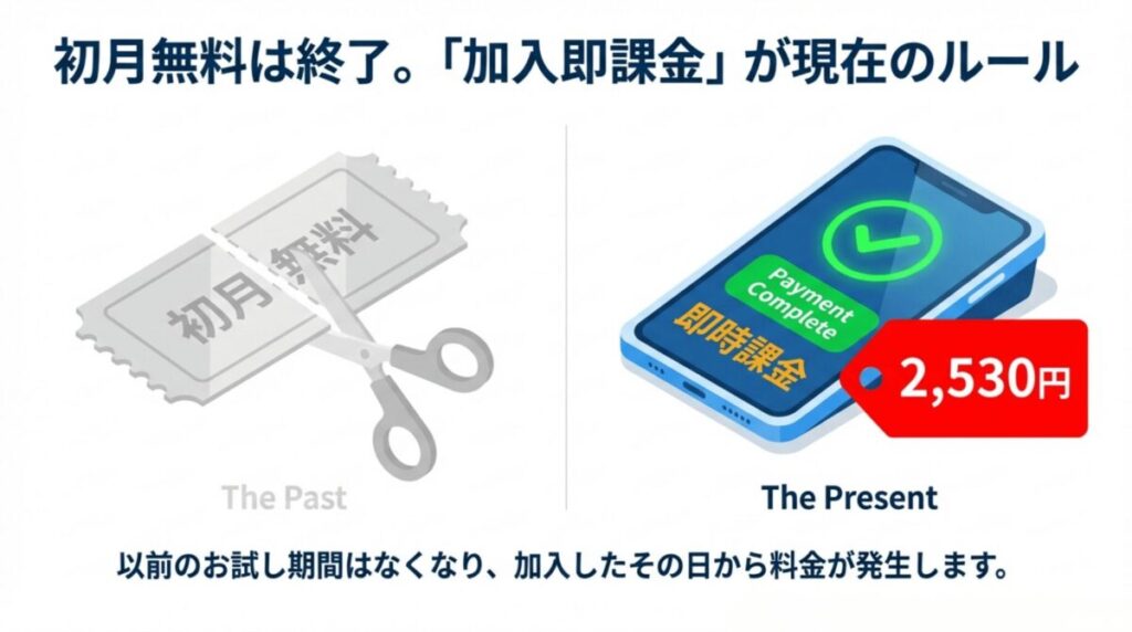 WOWOWの初月無料制度が終了し、現在は加入したその日から2,530円の料金が発生する「加入即課金」ルールを説明する画像