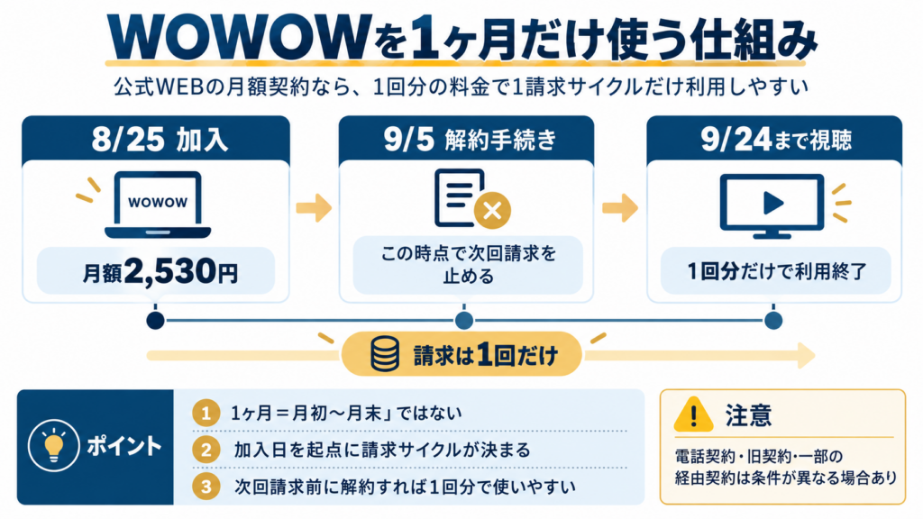 WOWOW公式WEB契約で1回分の月額料金だけで1請求サイクルを利用する流れを示した図解