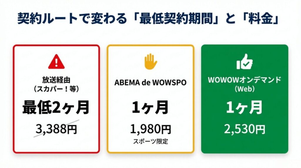 放送経由（スカパー！等）、ABEMA de WOWSPO、WOWOWオンデマンドの3つのルートについて、最低契約期間と月額料金を比較した表
