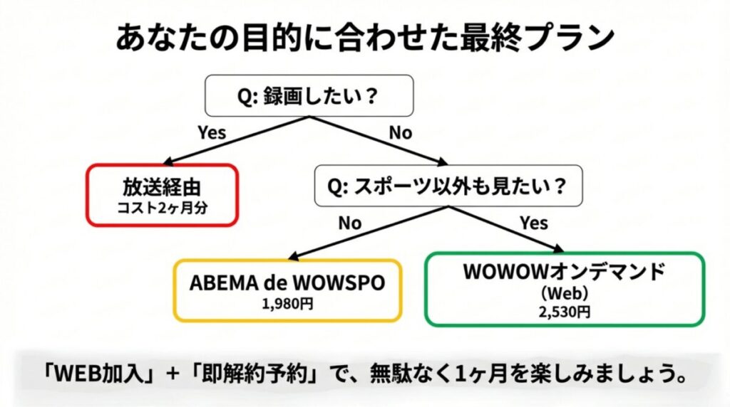 目的別・WOWOW最適プラン診断フローチャート