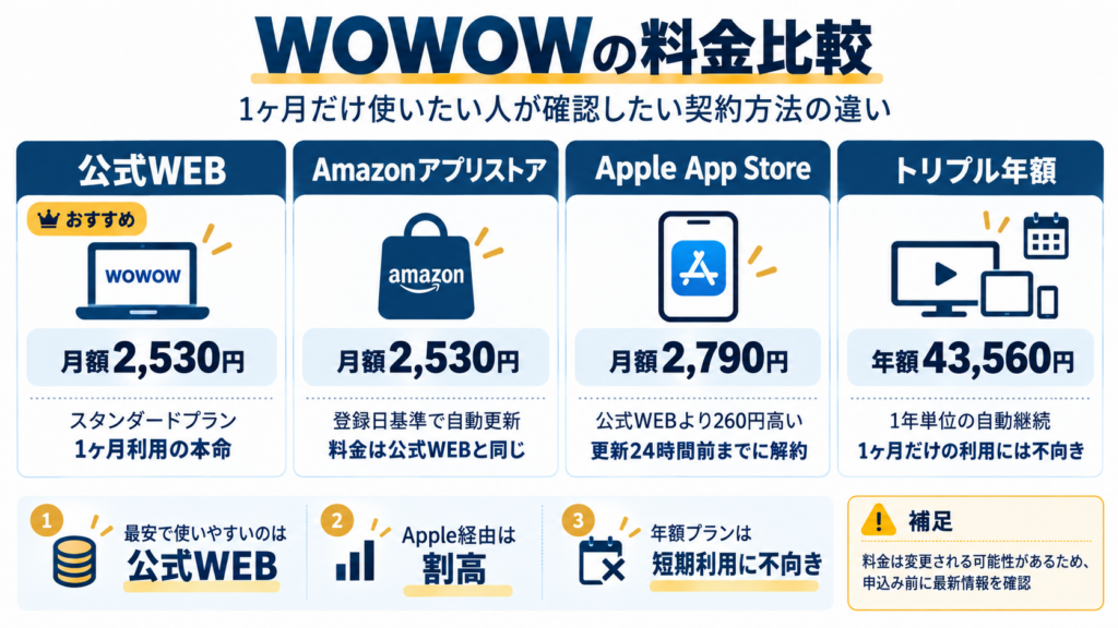 WOWOW公式WEB、Amazonアプリストア、Apple App Store、トリプル年額プランの料金と短期利用向きかを比較した
