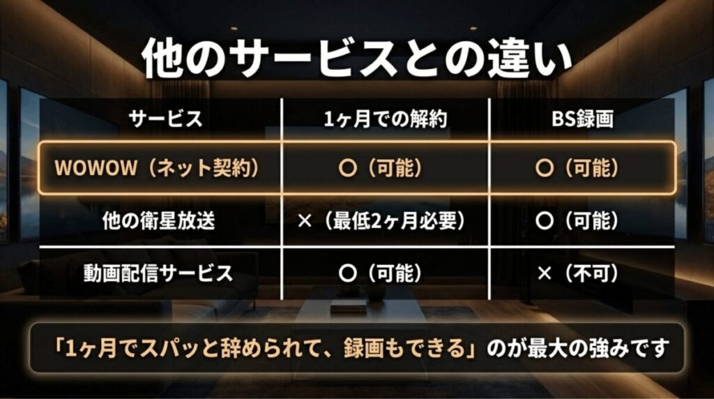 WOWOW、他の衛星放送、動画配信サービスを1ヶ月解約の可否とBS録画の有無で比較したスライド