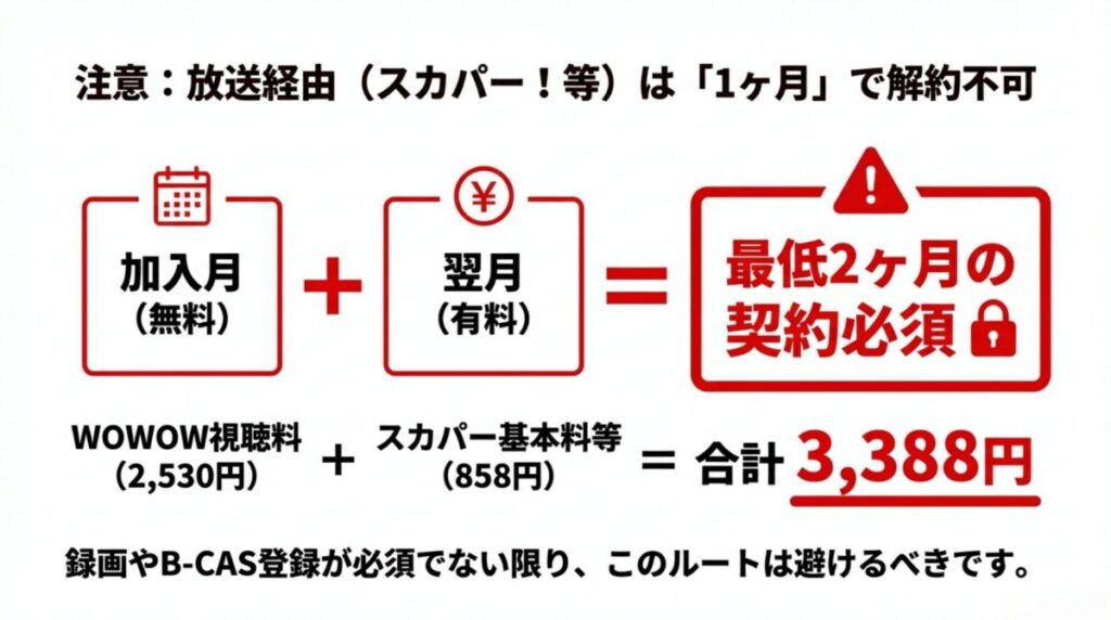 放送経由での契約は加入月での解約ができず、最低2ヶ月の契約（視聴料2,530円＋基本料等858円＝合計3,388円）が必要であることを示す図解