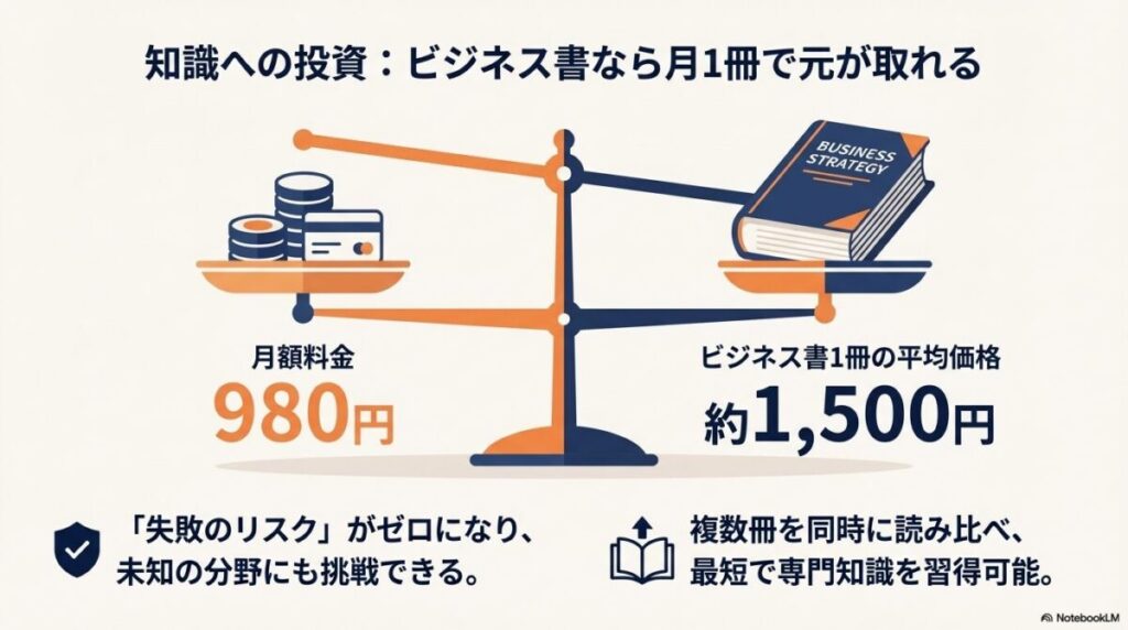 月額料金980円とビジネス書の平均価格1,500円を天秤にかけ、複数冊の読み比べができるメリットを解説した図