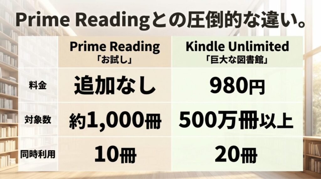 Prime ReadingとKindle Unlimitedの料金、対象冊数、同時利用冊数の違いを比較したスライド