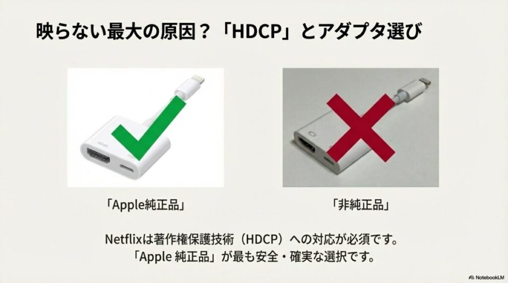 Netflix視聴に必須なHDCP対応。Apple純正品は◯、非純正品は×と示したアダプタ選びの注意点。
