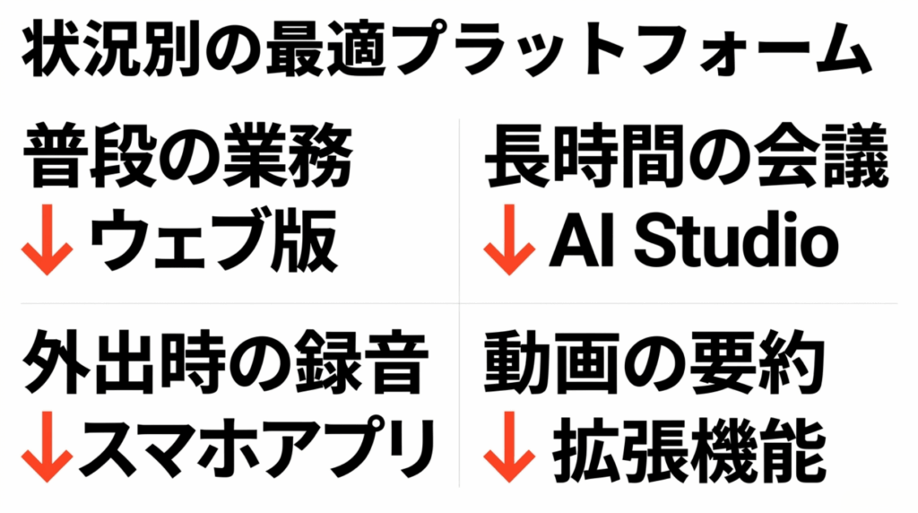 普段の業務はウェブ版、長時間会議はAI Studio、外出時はスマホアプリ、動画要約は拡張機能が向いていることを示すスライド