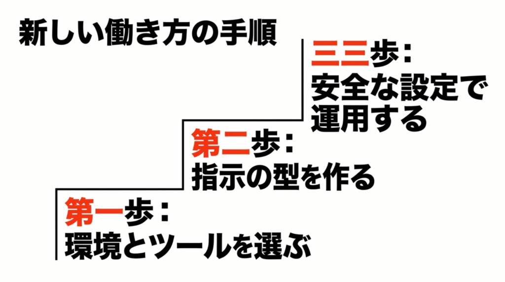 環境とツールを選び、指示の型を作り、安全な設定で運用する3ステップを示すまとめスライド