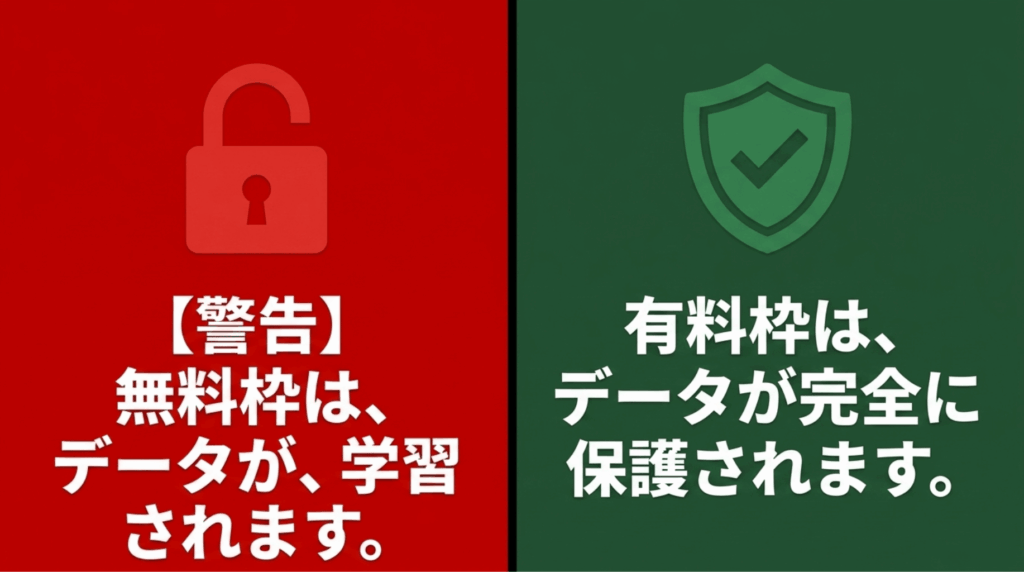 無料枠ではデータ学習リスクがあり、有料枠ではデータ保護が強化されることを示す警告図