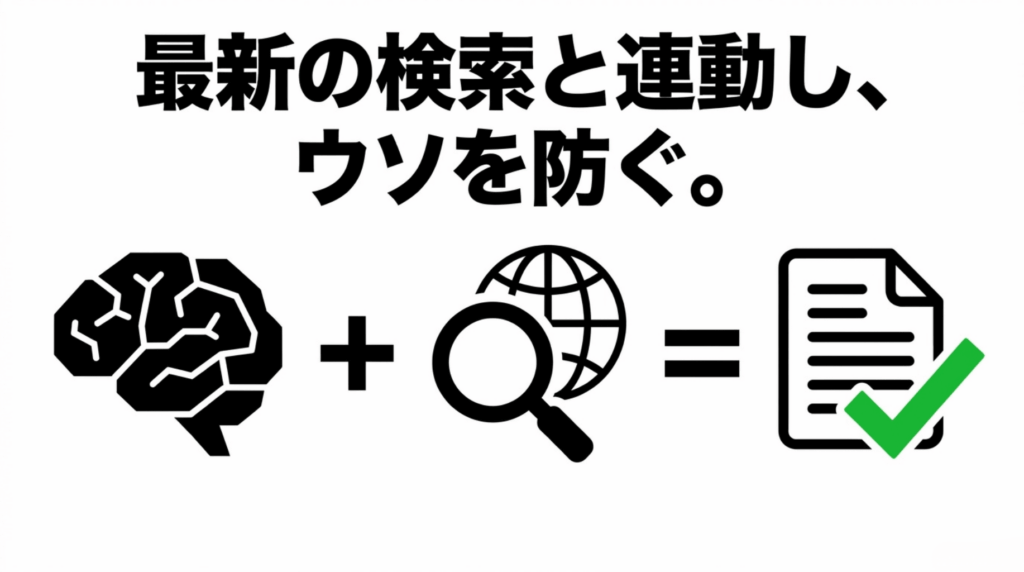 Google検索と連動して最新情報を確認し、AIの誤回答を防ぐ仕組みを示す図