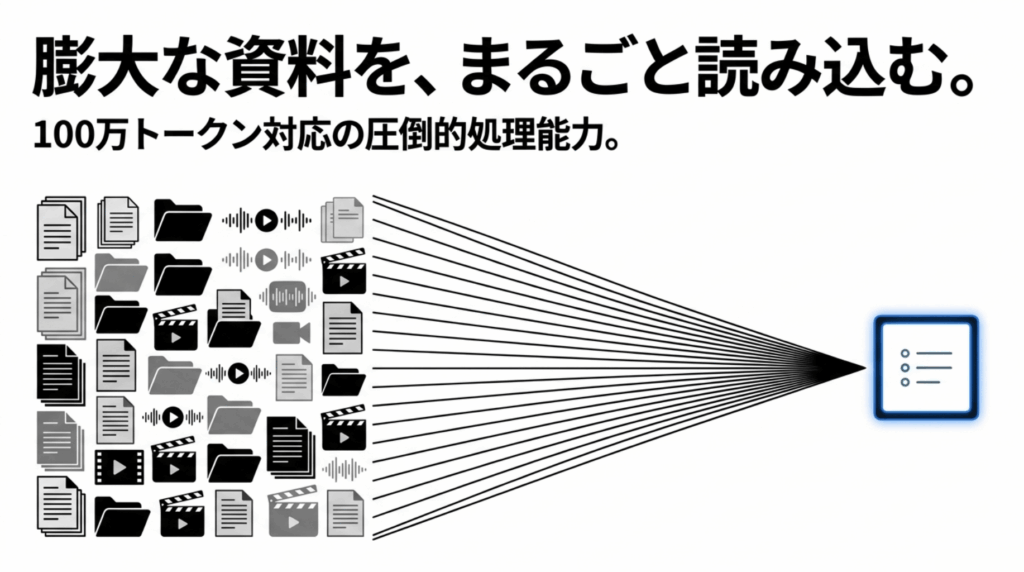 100万トークン対応によりPDFや音声、動画など大量資料をまとめて処理できることを示す図