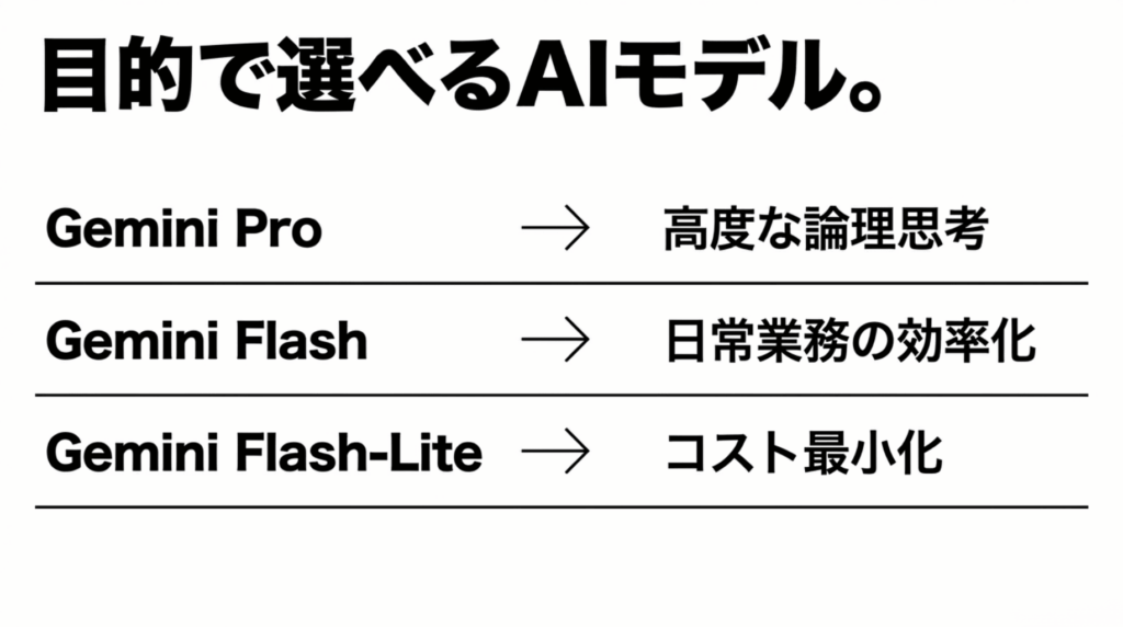 Gemini Pro、Gemini Flash、Gemini Flash-Liteを目的別に使い分ける比較図
