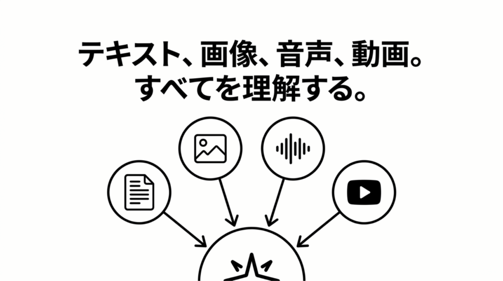テキスト、画像、音声、動画をまとめて理解できるGoogle AI Studioのマルチモーダル機能