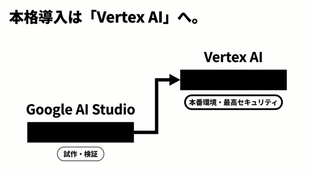 Google AI Studioは試作や検証向け、Vertex AIは本番環境や高セキュリティ向けであることを示す図