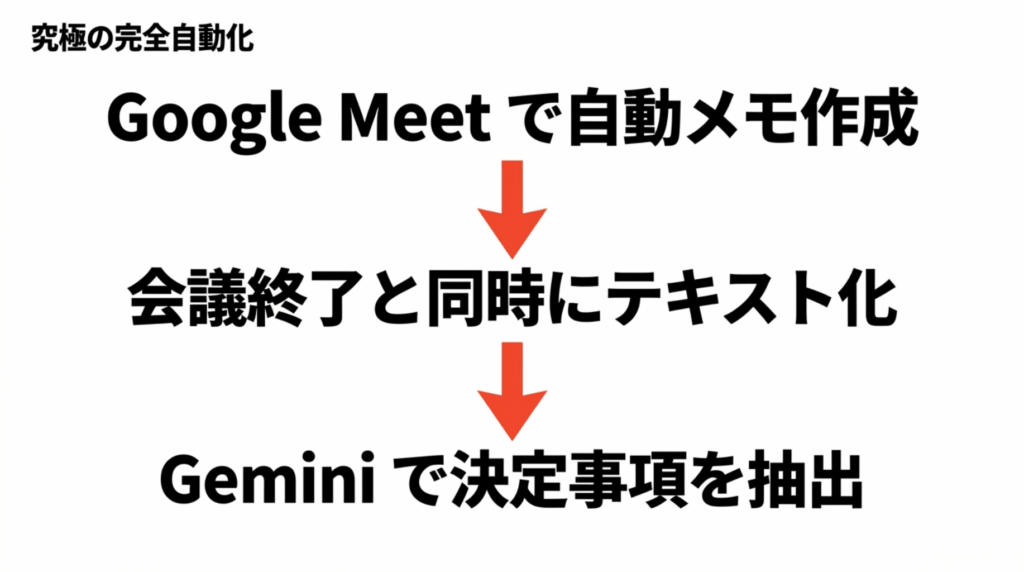 Google Meetで自動メモを作成し、会議終了後にテキスト化してGeminiで決定事項を抽出する流れを示すスライド
