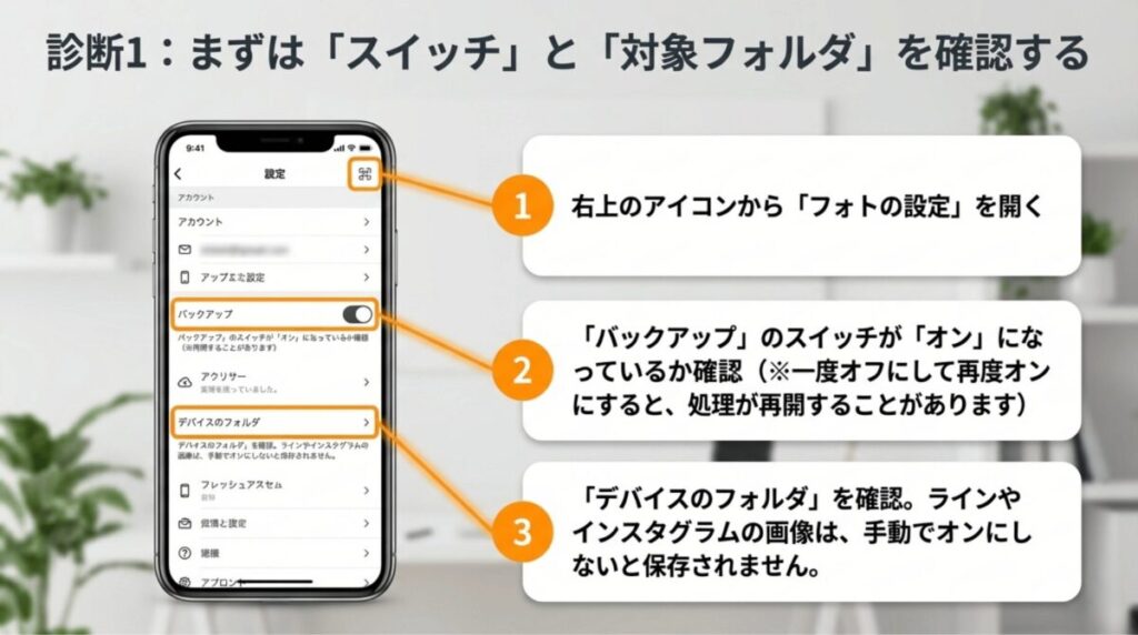 Googleフォトの設定画面を使い、フォトの設定を開く、バックアップをオンにする、デバイスのフォルダを確認する、の3手順を示したスライド