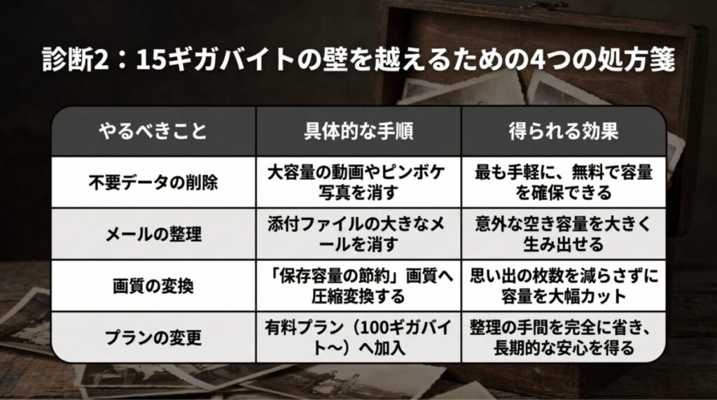 不要データの削除、メール整理、画質の変換、プラン変更の4つを、具体的な手順と効果つきで表にまとめたスライド