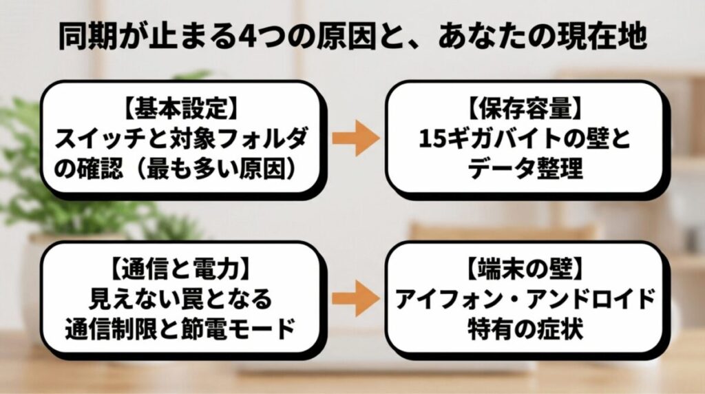 Googleフォトの同期停止原因を、基本設定、保存容量、通信と電力、端末の壁の4つに分けて整理した全体像スライド