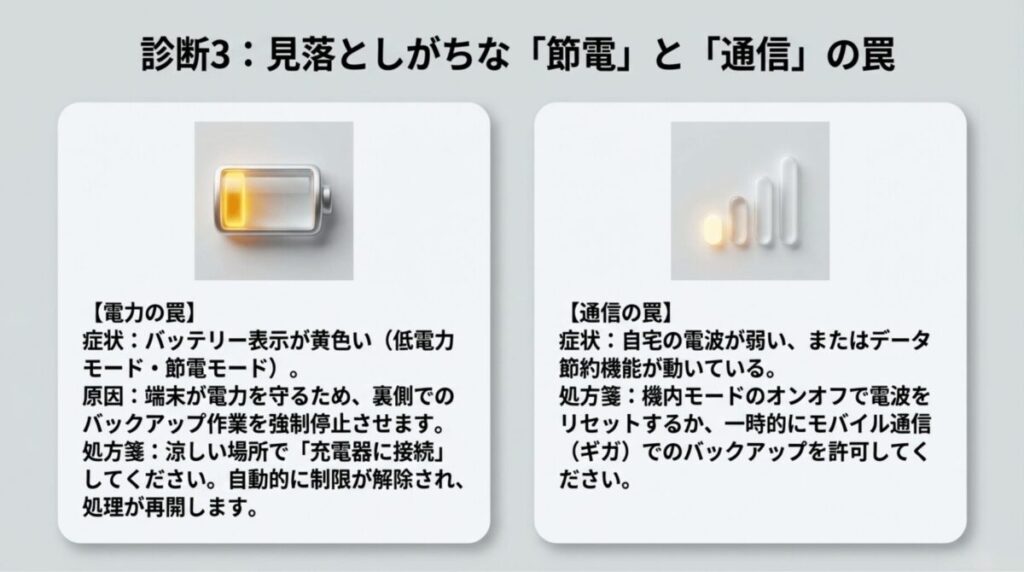 低電力モードでバックアップが止まるケースと、通信制限や電波の弱さで同期が進まないケースを左右2カラムで説明したスライド