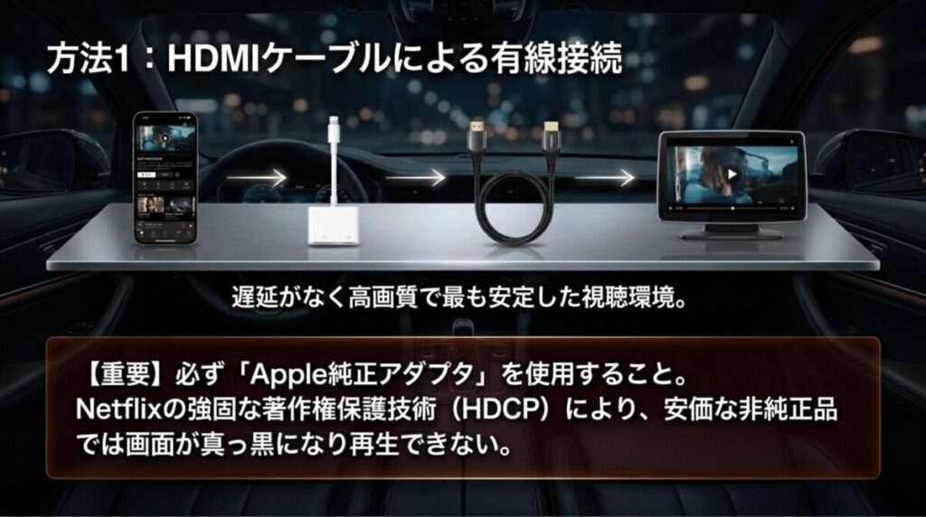 iPhone、Apple純正アダプタ、HDMIケーブル、車載モニターをつないでNetflixを映す有線接続の構成と、純正アダプタの重要性を示すスライド