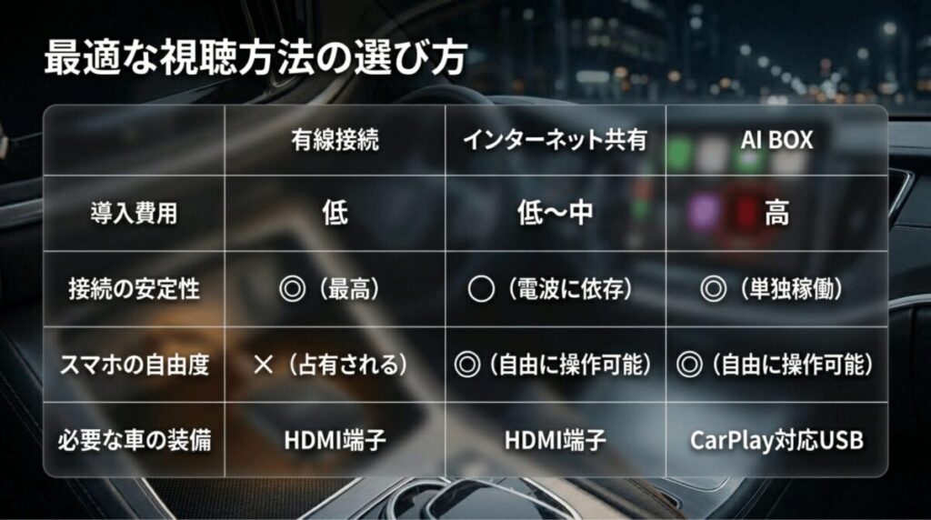 有線接続、インターネット共有、AI BOXの導入費用、安定性、スマホの自由度、必要な車側装備を比較した一覧スライド