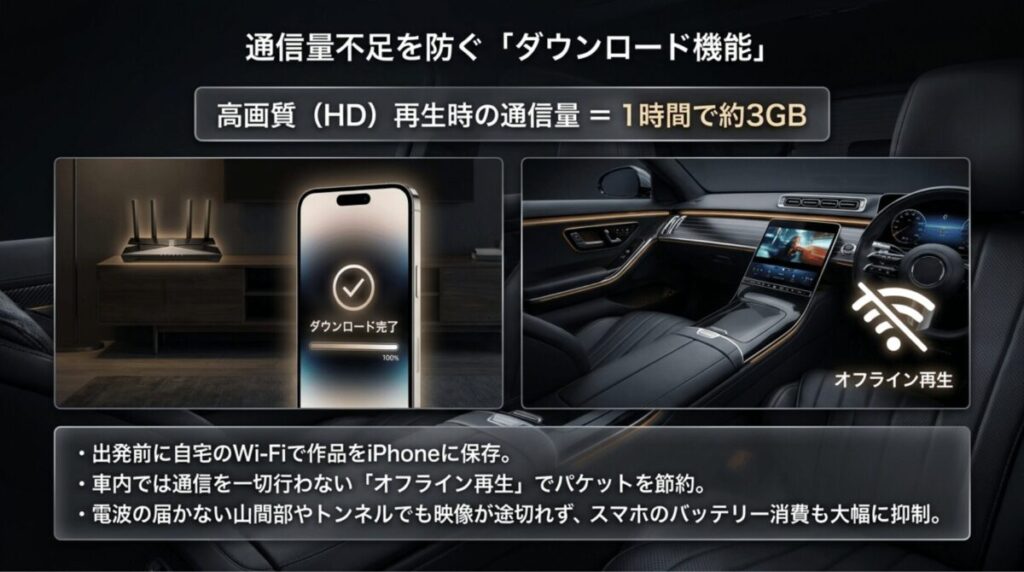 高画質視聴では1時間で約3GBの通信量がかかるため、出発前にWi-Fiで作品をダウンロードしてオフライン再生する利点を示すスライド