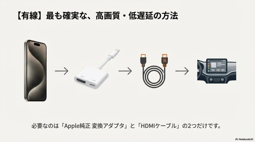 iPhoneからApple純正変換アダプタ、HDMIケーブルを経て車のモニターへ接続する流れの図解。