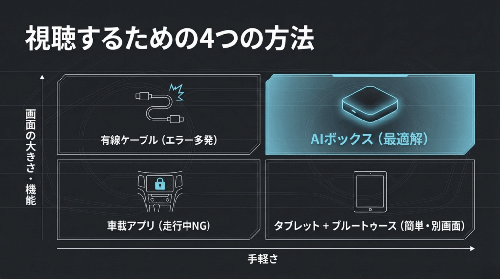 有線接続、車載アプリ、AI Box、タブレットとBluetoothによる車内でのU-NEXT視聴方法の比較