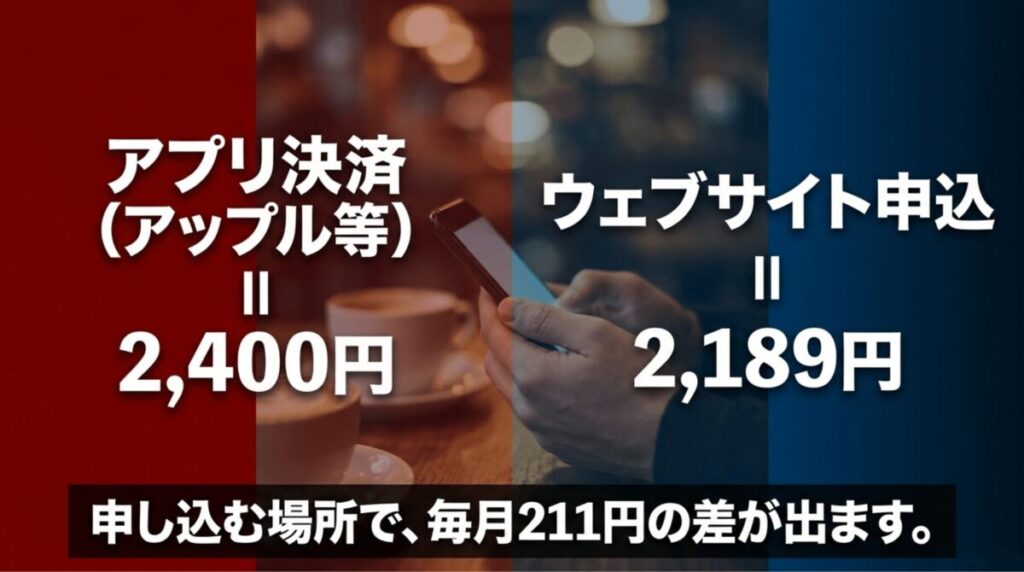 Webサイトからの申し込みは2,189円、アプリ決済は2,400円で、毎月211円の差が出ることを示す比較図