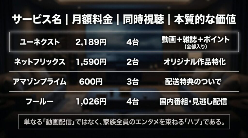 U-NEXT、Netflix、Amazonプライム、Huluを月額料金・同時視聴数・本質的価値で比較した一覧表。U-NEXTは「エンタメのハブ」と定義。