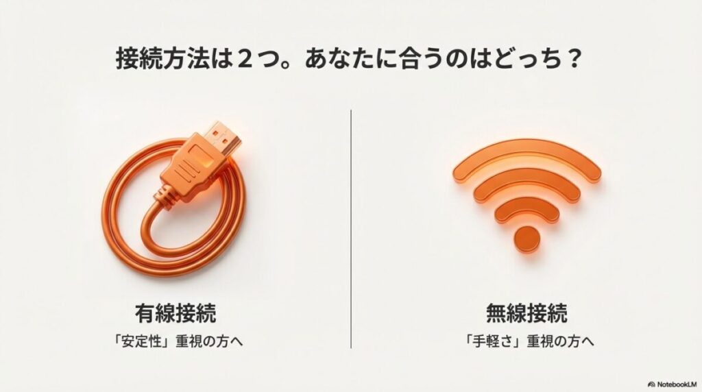 有線接続(安定性重視)と無線接続(手軽さ重視)のどちらが自分に合うかを比較するスライド。