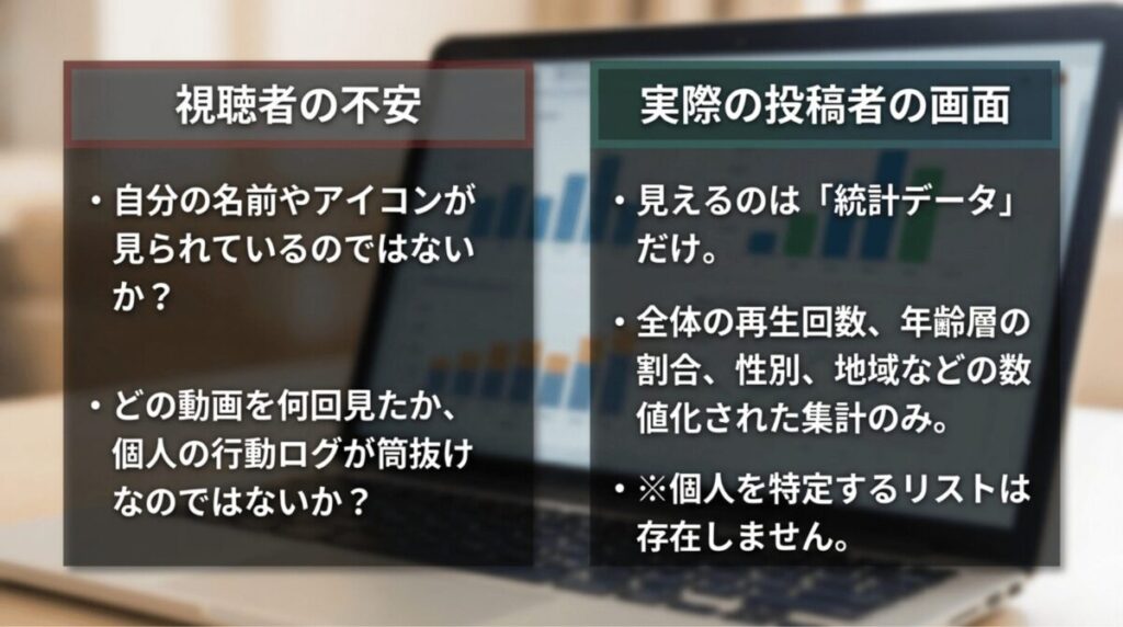 視聴者の不安と投稿者の実際の画面を比較し、YouTubeでは再生回数や年齢層などの統計データしか見えないことを示すスライド