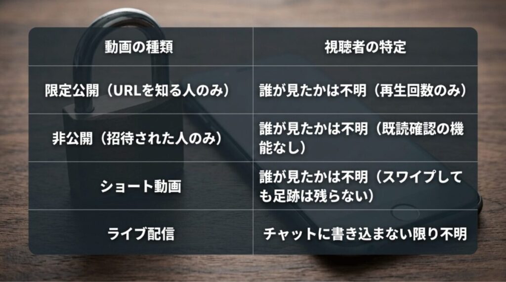 限定公開、非公開、ショート動画、ライブ配信ごとに、視聴者を特定できるかどうかを比較した一覧スライド