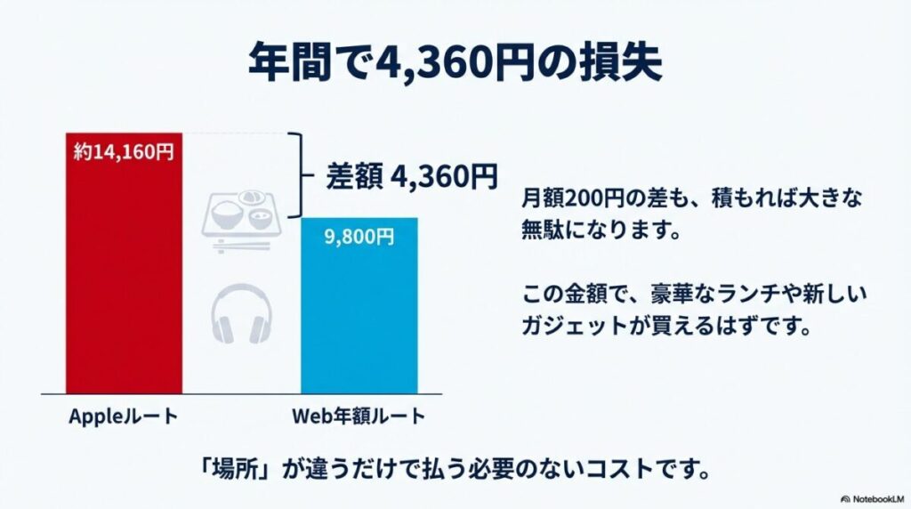 Appleルートの年額約14,160円とWeb年額ルートの9,800円を比較し、差額が4,360円になることを示すグラフ。